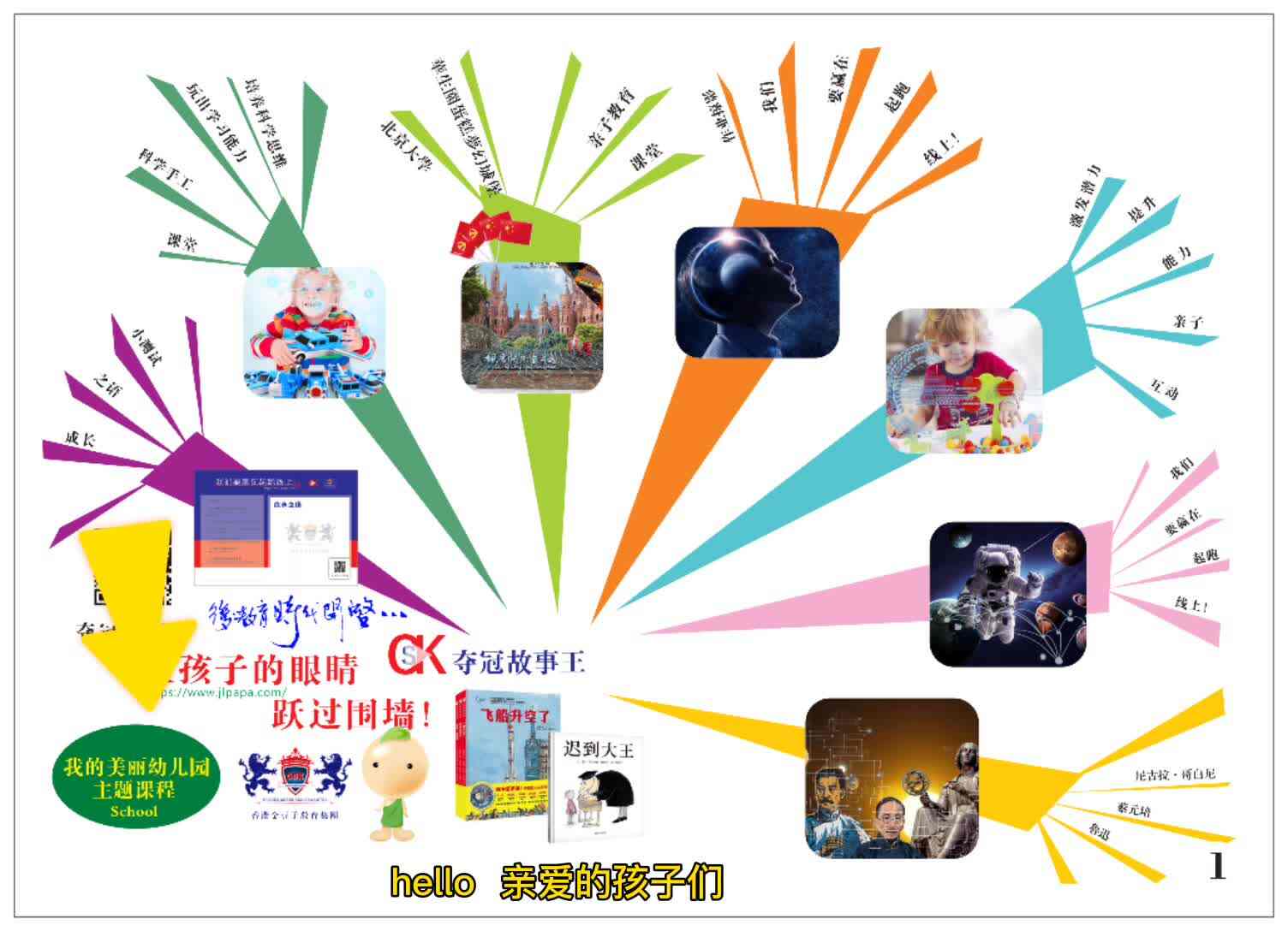 3岁组语言《我的美丽幼儿园》导图