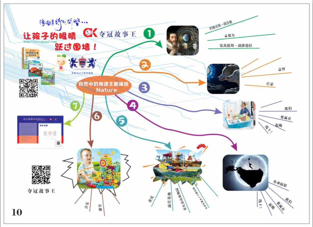 3岁组数学《自然中的规律》导图
