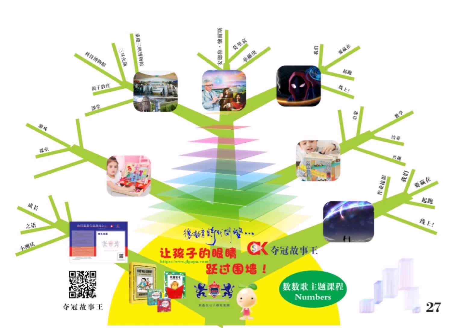 3岁组 数数歌主题课程导图