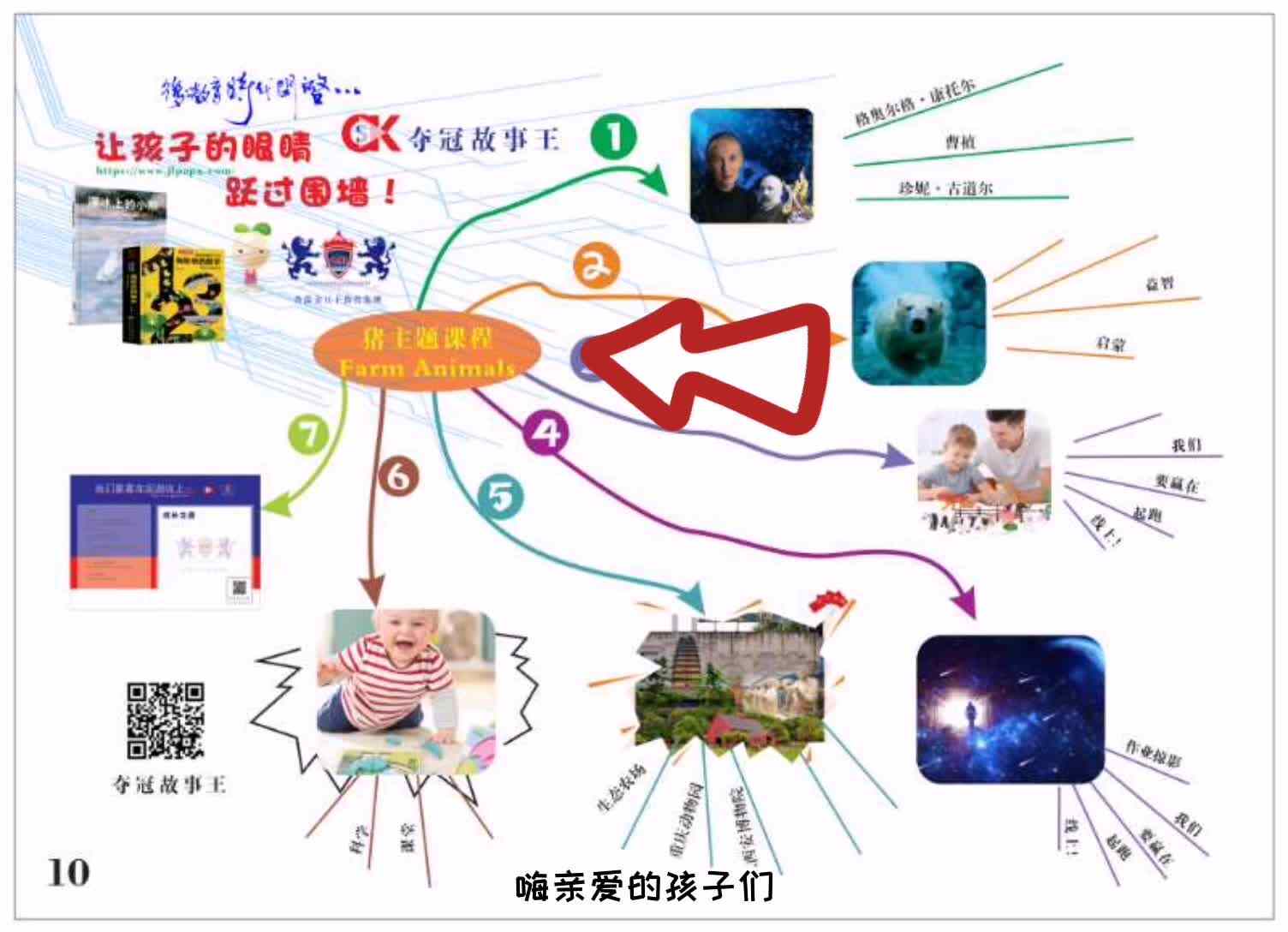 我的4岁主题艺术课堂  语言 《猪主题课程》导图