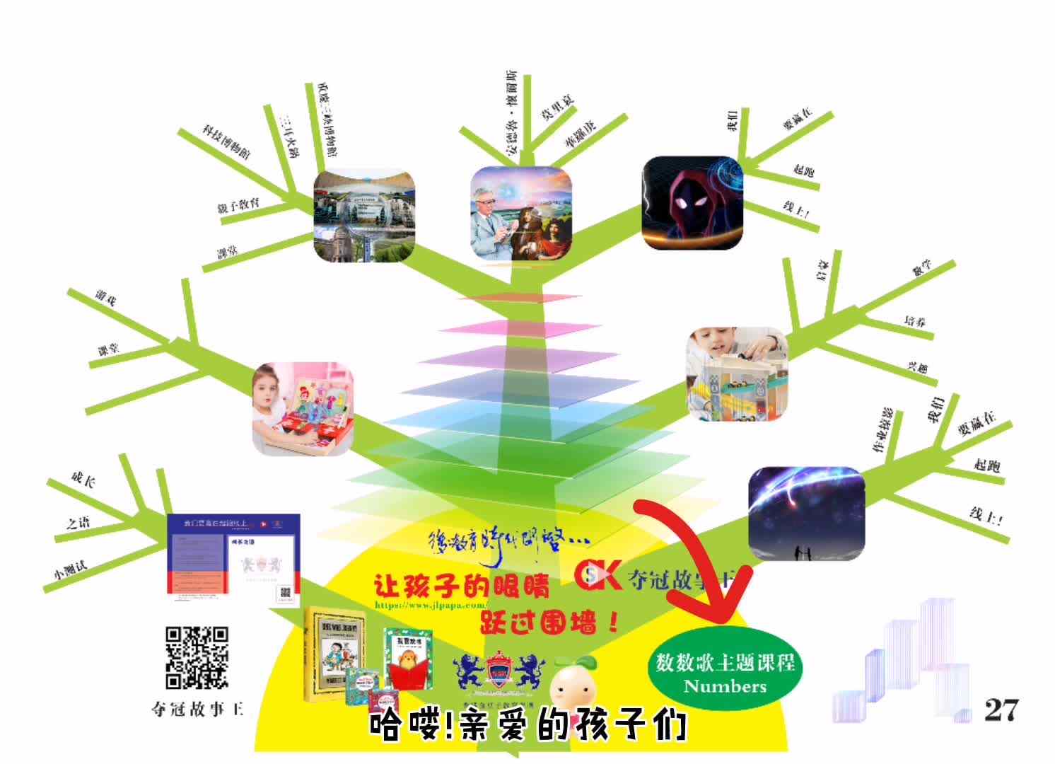 我的3岁主题艺术课堂《数数歌主题课程》语言导图