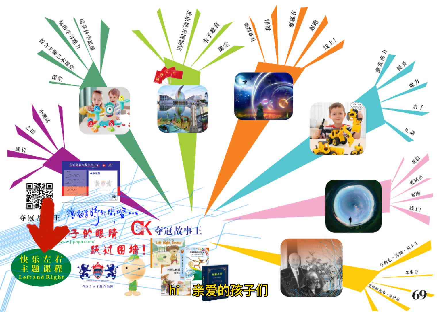我的5岁主题艺术课堂《快乐左右主题课程》导图